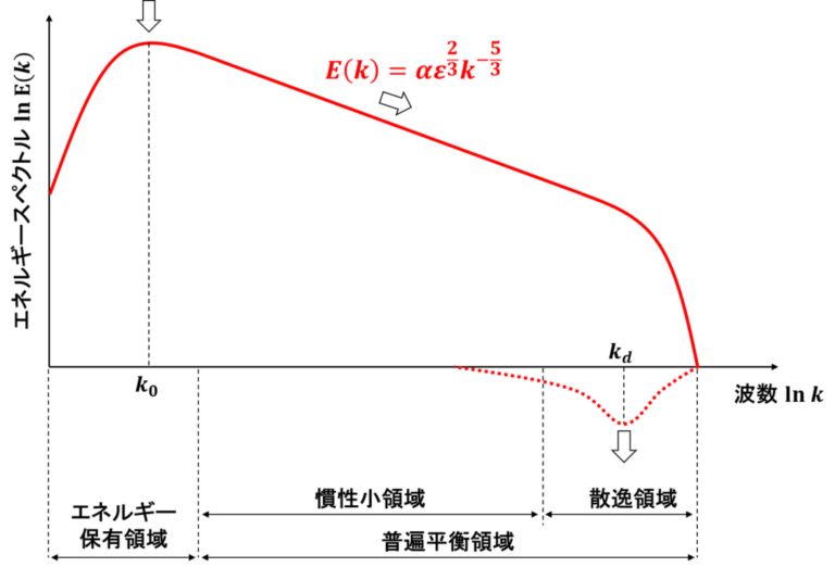 大学院生のための数値流体力学③:LES | mtk_birdman's blog