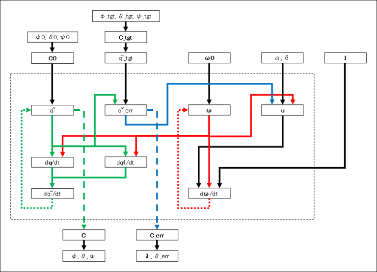 2024秋冬新作】 クォータニオンとローテーションシーケンス 英語版