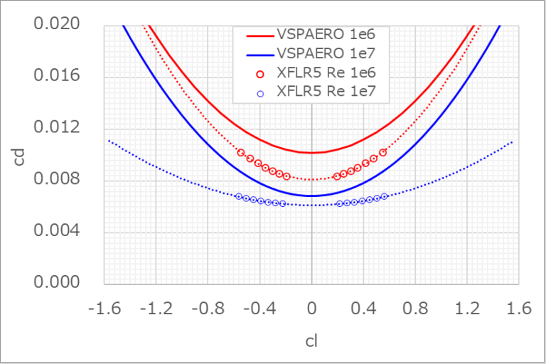 OpenVSPのVSPAEROにおける有害抗力CDoの計算方法 | mtk_birdman's blog