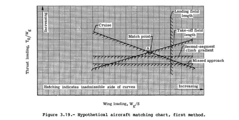 鳥コン滑空機の基本設計に使えるサイジング図を考える | mtk_birdman's blog